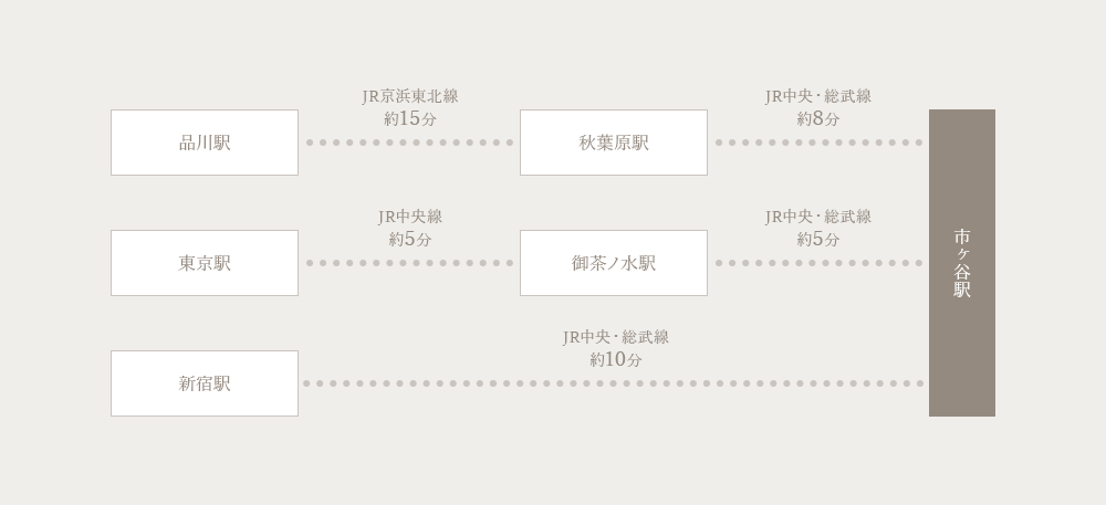 市ヶ谷駅までは次の3ルート。1.品川駅発の場合：秋葉原駅までJR京浜東北線で約15分、秋葉原駅からJR中央・総武線で約8分で市ヶ谷駅。 2.東京駅発の場合：御茶ノ水駅までJR中央線で約5分、御茶ノ水駅からJR中央・総武線で約5分で市ヶ谷駅。 3.新宿駅発の場合：JR中央・総武線で約10分で市ヶ谷駅。