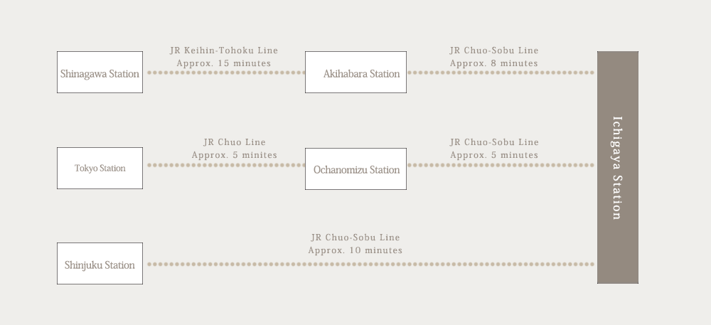 Take one of the following three routes to Ichigaya Station. 1. From Shinagawa Station: take the JR Keihin Tohoku Line and get off at Akihabara Station (about 15 minutes). From Akihabara Station, take the JR Chuo-Sobu Line and get off at Ichigaya Station (about 8 minutes). 2. From Tokyo Station: take the JR Chuo Line and get off at Ochanomizu Station (about 5 minutes). From there, take the JR Chuo-Sobu Line and get off at Ichigaya Station (about 5 minutes). 3. From Shinjuku Station: take the JR Chuo-Sobu Line and get off at Ichigaya Station (about 10 minutes).