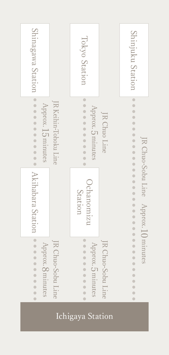 Take one of the following three routes to Ichigaya Station. 1. From Shinagawa Station: take the JR Keihin Tohoku Line and get off at Akihabara Station (about 15 minutes). From Akihabara Station, take the JR Chuo-Sobu Line and get off at Ichigaya Station (about 8 minutes). 2. From Tokyo Station: take the JR Chuo Line and get off at Ochanomizu Station (about 5 minutes). From there, take the JR Chuo-Sobu Line and get off at Ichigaya Station (about 5 minutes). 3. From Shinjuku Station: take the JR Chuo-Sobu Line and get off at Ichigaya Station (about 10 minutes).
