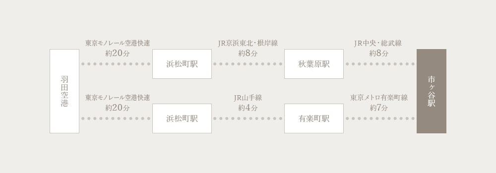 羽田空港から市ヶ谷駅までは次の2ルート。1.羽田空港から浜松町駅まで東京モノレール空港快速で約20分、浜松町駅から秋葉原駅までJR京浜東北・根岸線で約8分、秋葉原駅からJR中央・総武線で約8分で市ヶ谷駅。 2.羽田空港から浜松町駅まで東京モノレール空港快速で約20分、浜松町駅から有楽町駅までJR山手線で約4分、有楽町駅から東京メトロ有楽町線で約7分で市ヶ谷駅。