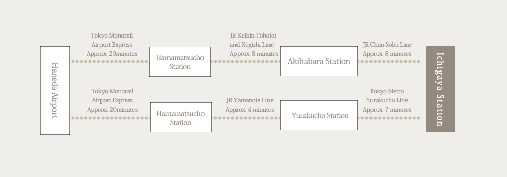 Take one of the following two routes from Haneda Airport to Ichigaya Station. 1. From Haneda Airport, take the Tokyo Monorail Airport Express and get off at Hamamatsucho Station (about 20 minutes). From there, take the Keihin Tohoku Line and Negishi Line and get off at Akihabara Station (about 8 minutes). From there, take the JR Chuo-Sobu Line and get off at Ichigaya Station (about 8 minutes). 2. From Haneda Airport, take the Tokyo Monorail Airport Express and get off at Hamamatsucho Station (about 20 minutes). From there, take the JR Yamanote Line and get off at Yurakucho Station (about 4 minutes). From there, take the Tokyo Metro Yurakucho Line and get off at Ichigaya Station (about 7 minutes).