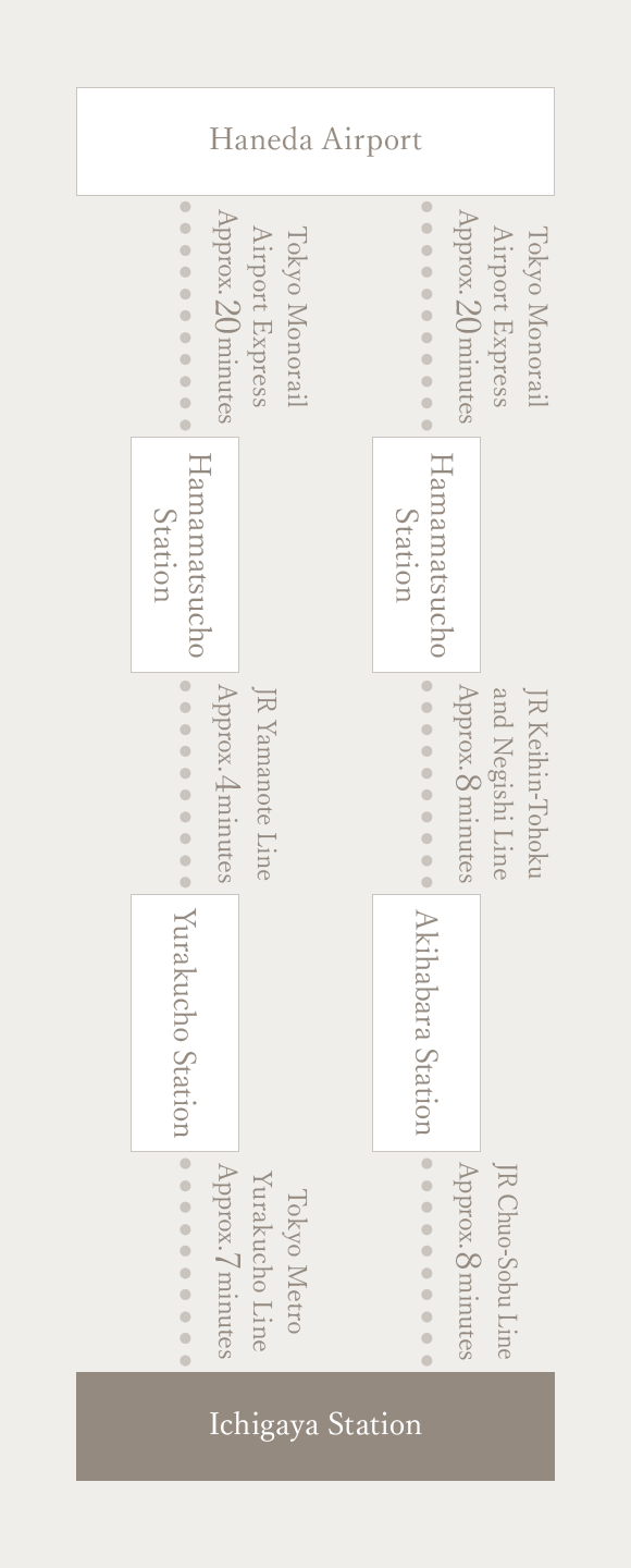Take one of the following two routes from Haneda Airport to Ichigaya Station. 1. From Haneda Airport, take the Tokyo Monorail Airport Express and get off at Hamamatsucho Station (about 20 minutes). From there, take the Keihin Tohoku Line and Negishi Line and get off at Akihabara Station (about 8 minutes). From there, take the JR Chuo-Sobu Line and get off at Ichigaya Station (about 8 minutes). 2. From Haneda Airport, take the Tokyo Monorail Airport Express and get off at Hamamatsucho Station (about 20 minutes). From there, take the JR Yamanote Line and get off at Yurakucho Station (about 4 minutes). From there, take the Tokyo Metro Yurakucho Line and get off at Ichigaya Station (about 7 minutes).