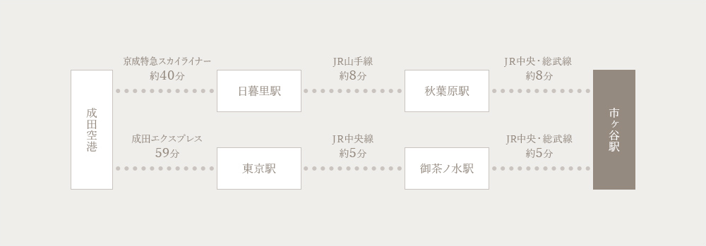 成田空港から市ヶ谷駅までは次の2ルート。1.成田空港から日暮里駅まで京成特急スカイライナーで約40分、日暮里駅から秋葉原駅までJR山手線で約8分、秋葉原駅からJR中央・総武線で約8分で市ヶ谷駅。 2.成田空港から東京駅まで成田エクスプレスで59分、東京駅から有楽町駅までJR中央・総武線で約2分、有楽町駅から東京メトロ有楽町線で約7分で市ヶ谷駅。