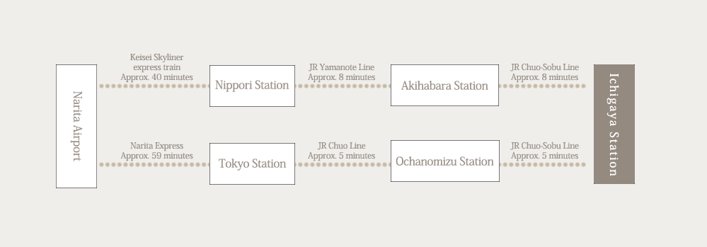 Take one of the following two routes from Narita Airport to Ichigaya Station. 1. From Narita Airport, take the Keisei Skyliner and get off at Nippori Station (about 40 minutes). From there, take the JR Yamanote Line and get off at Akihabara Station (about 8 minutes). From there, take the JR Chuo-Sobu Line and get off at Ichigaya Station (about 8 minutes). 2. From Narita Airport, take the Narita Express and get off at Tokyo Station (about 59 minutes). From there, take the JR Chuo-Sobu Line and get off at Yurakucho Station (about 2 minutes). From there, take the Tokyo Metro Yurakucho Line and get off at Ichigaya Station (about 7 minutes).