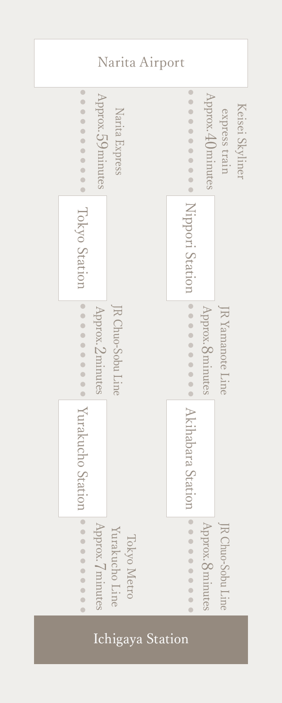 Take one of the following two routes from Narita Airport to Ichigaya Station. 1. From Narita Airport, take the Keisei Skyliner and get off at Nippori Station (about 40 minutes). From there, take the JR Yamanote Line and get off at Akihabara Station (about 8 minutes). From there, take the JR Chuo-Sobu Line and get off at Ichigaya Station (about 8 minutes). 2. From Narita Airport, take the Narita Express and get off at Tokyo Station (about 59 minutes). From there, take the JR Chuo-Sobu Line and get off at Yurakucho Station (about 2 minutes). From there, take the Tokyo Metro Yurakucho Line and get off at Ichigaya Station (about 7 minutes).