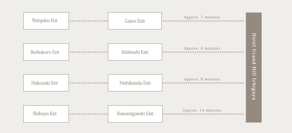 Take one of the following four routes from the Metropolitan Expressway to Hotel Grand Hill Ichigaya. 1. From Shinjuku: about 7 minutes from the Gaien Exit. 2. From Ikebukuro: about 6 minutes from the Iidabashi Exit. 3. From Shibuya: about 8 minutes from the Nishi-Kanda Exit. 4. From Hakozaki: about 14 minutes from the Kasumigaseki Exit.