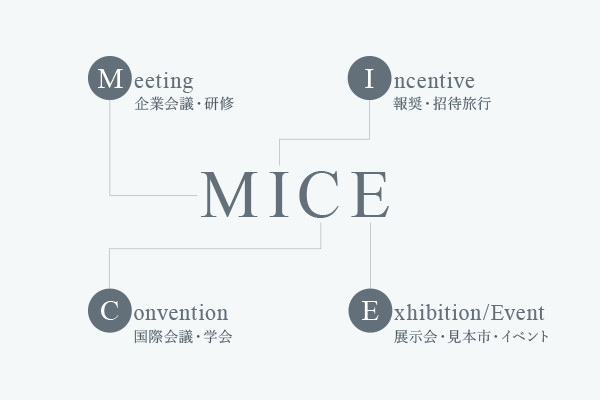 MICE=Meeting:企業会議・研修、Incentive:報奨・招待旅行、Convention:国際会議・学会、Exhibition/Event：展示会・見本市・イベント